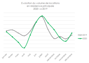 Evolution du volume de locations en 2020 par rapport à 2019