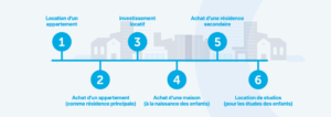 Parcours de fidélisation de vos clients existants