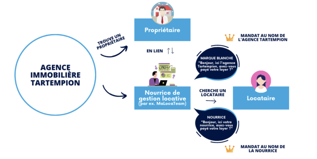 Découvrez le fonctionnement d'une nourrice de gestion locative