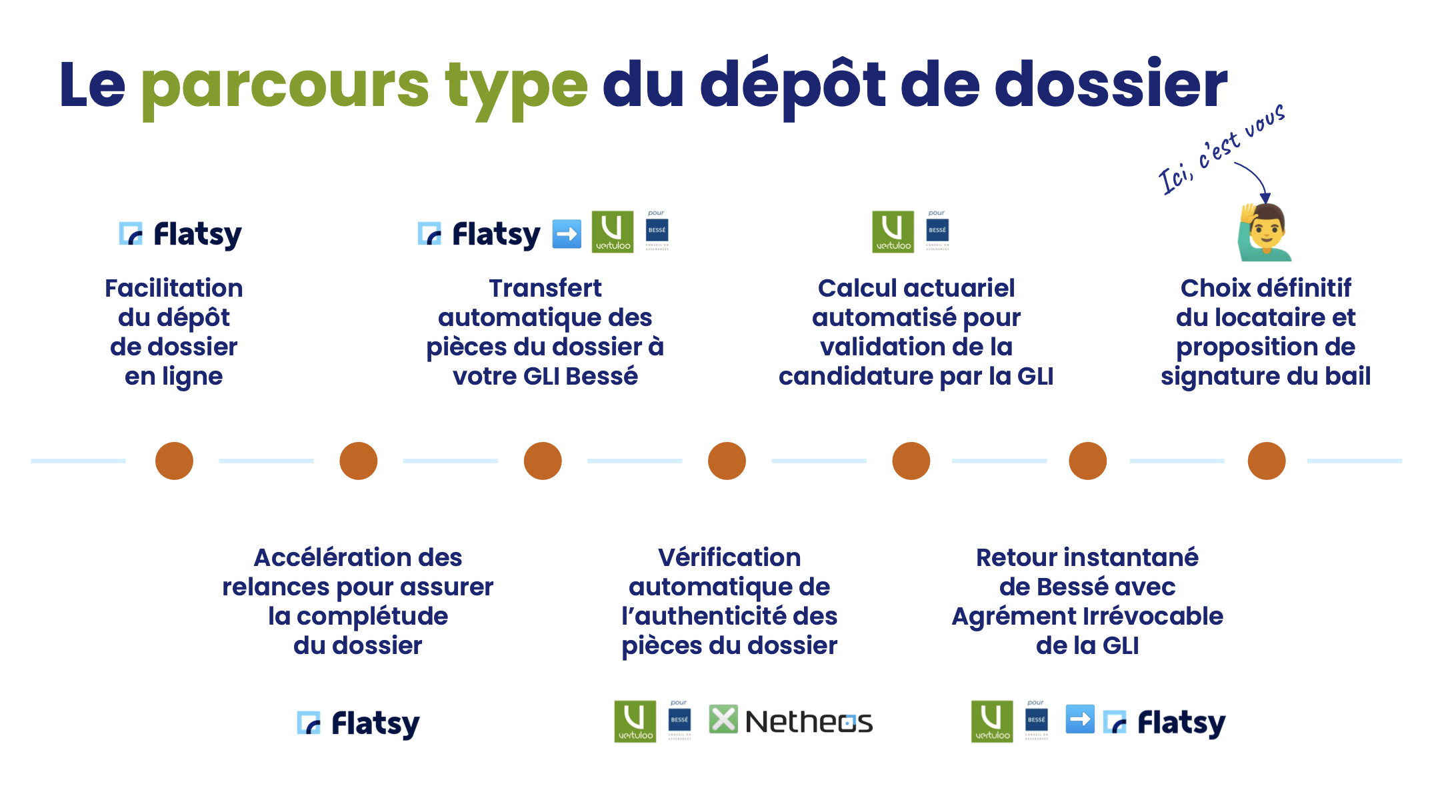 Le parcours type du dépôt de dossier pour les locataires